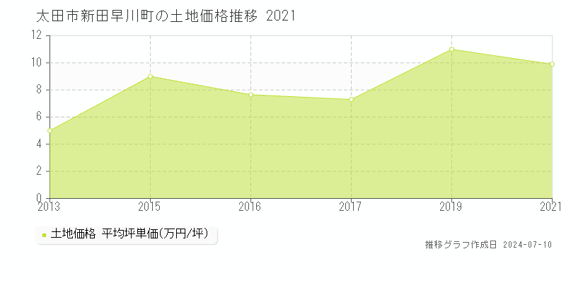 太田市新田早川町の土地価格推移グラフ 