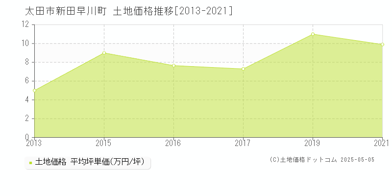 新田早川町(太田市)の土地価格推移グラフ(坪単価)[2013-2021年]
