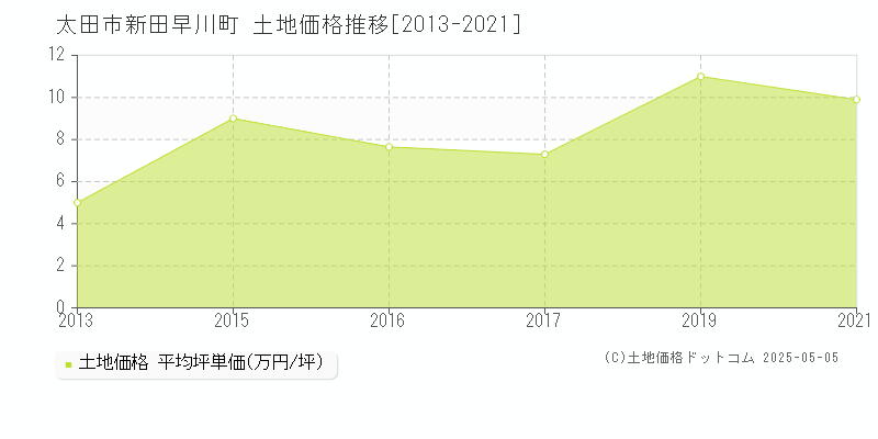 太田市新田早川町の土地取引事例推移グラフ 