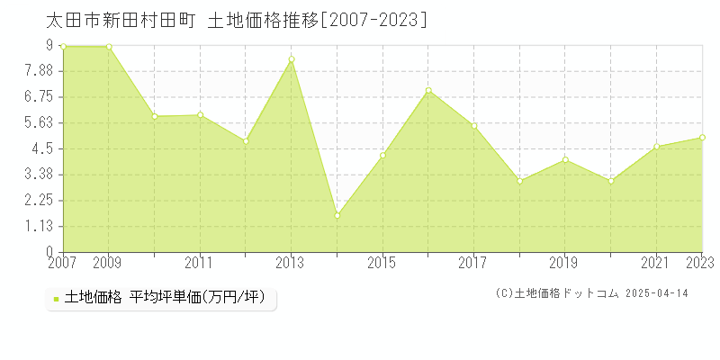 太田市新田村田町の土地価格推移グラフ 