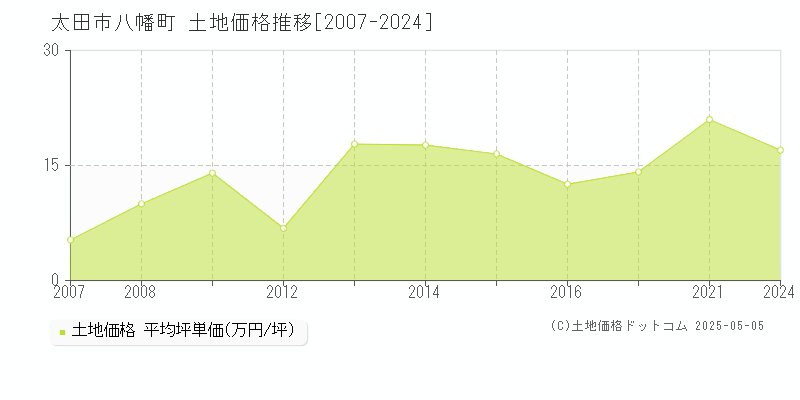 八幡町(太田市)の土地価格推移グラフ(坪単価)[2007-2024年]
