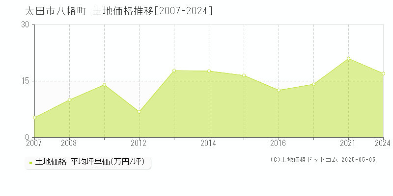太田市八幡町の土地価格推移グラフ 