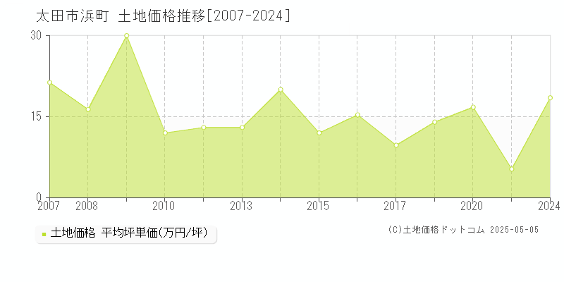 浜町(太田市)の土地価格推移グラフ(坪単価)[2007-2024年]