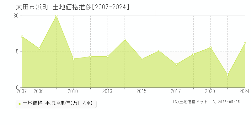 太田市浜町の土地価格推移グラフ 