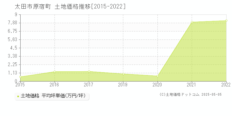 原宿町(太田市)の土地価格推移グラフ(坪単価)[2015-2022年]