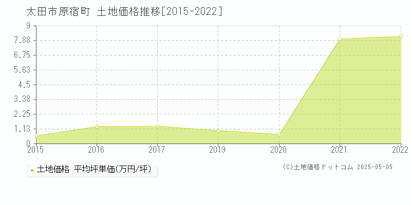 太田市原宿町の土地価格推移グラフ 