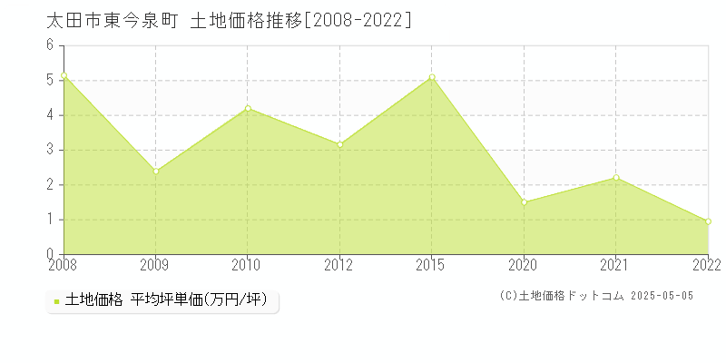 東今泉町(太田市)の土地価格推移グラフ(坪単価)[2008-2022年]
