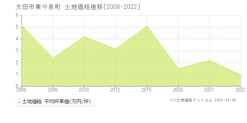 太田市東今泉町の土地価格推移グラフ 