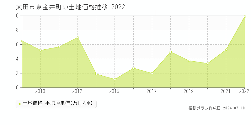 太田市東金井町の土地価格推移グラフ 