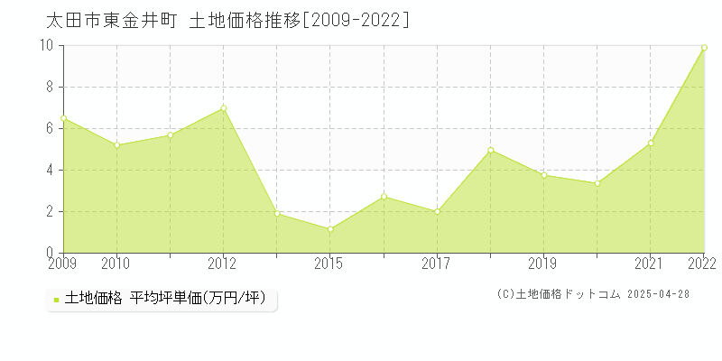 太田市東金井町の土地取引事例推移グラフ 