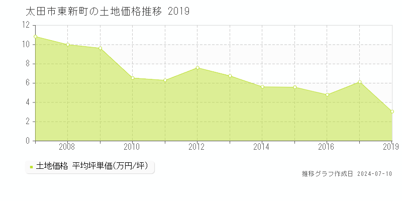 太田市東新町の土地取引事例推移グラフ 