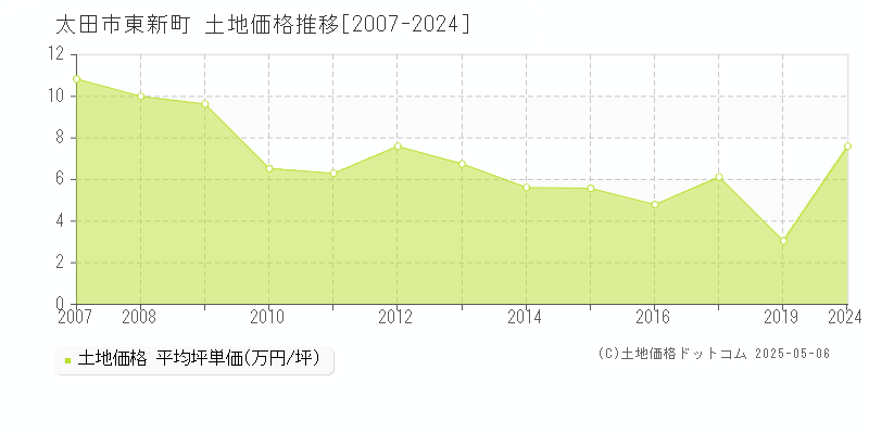 太田市東新町の土地価格推移グラフ 