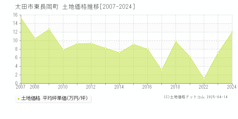 太田市東長岡町の土地価格推移グラフ 