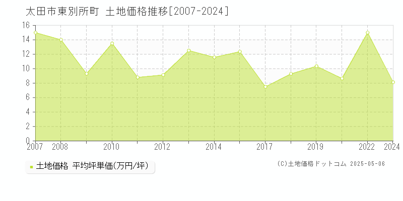 東別所町(太田市)の土地価格推移グラフ(坪単価)[2007-2024年]