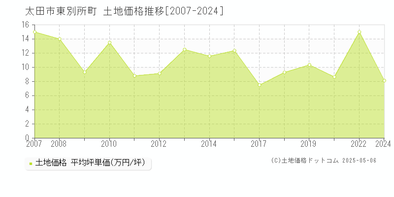 太田市東別所町の土地価格推移グラフ 