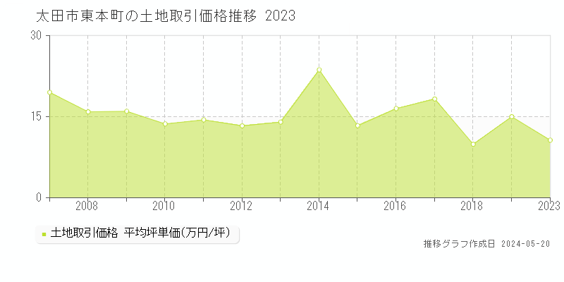 太田市東本町の土地価格推移グラフ 
