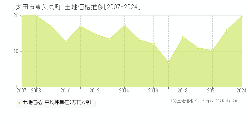 太田市東矢島町の土地価格推移グラフ 