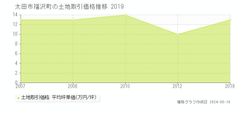 太田市福沢町の土地価格推移グラフ 