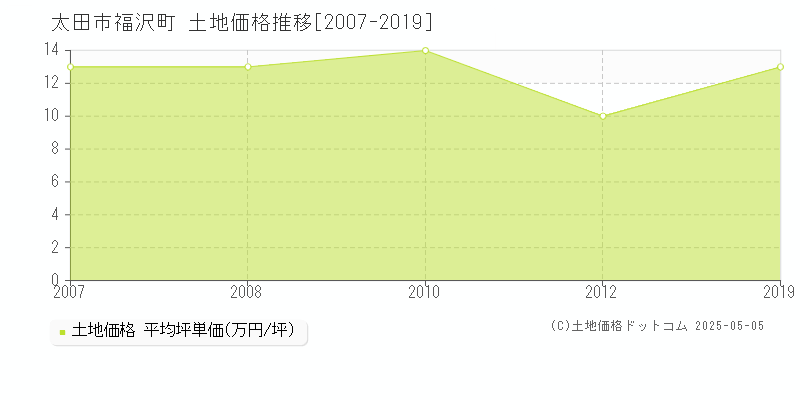 福沢町(太田市)の土地価格推移グラフ(坪単価)[2007-2019年]