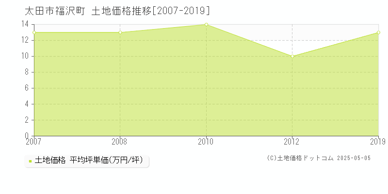 太田市福沢町の土地価格推移グラフ 