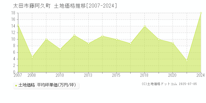 藤阿久町(太田市)の土地価格推移グラフ(坪単価)[2007-2024年]