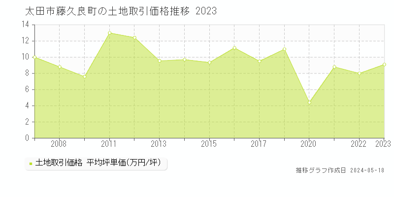 太田市藤久良町の土地取引事例推移グラフ 