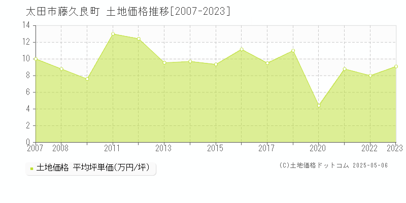 藤久良町(太田市)の土地価格推移グラフ(坪単価)[2007-2023年]