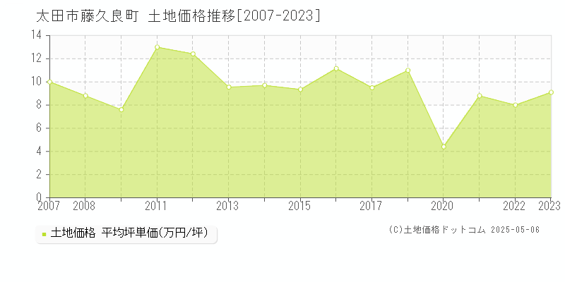 太田市藤久良町の土地価格推移グラフ 