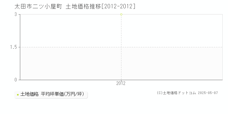 太田市二ツ小屋町の土地価格推移グラフ 