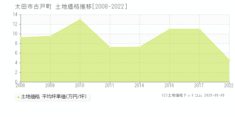古戸町(太田市)の土地価格推移グラフ(坪単価)[2008-2022年]
