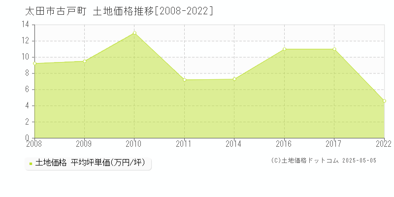 太田市古戸町の土地価格推移グラフ 