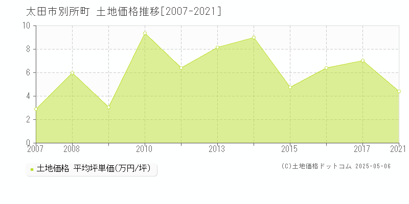 別所町(太田市)の土地価格推移グラフ(坪単価)[2007-2021年]