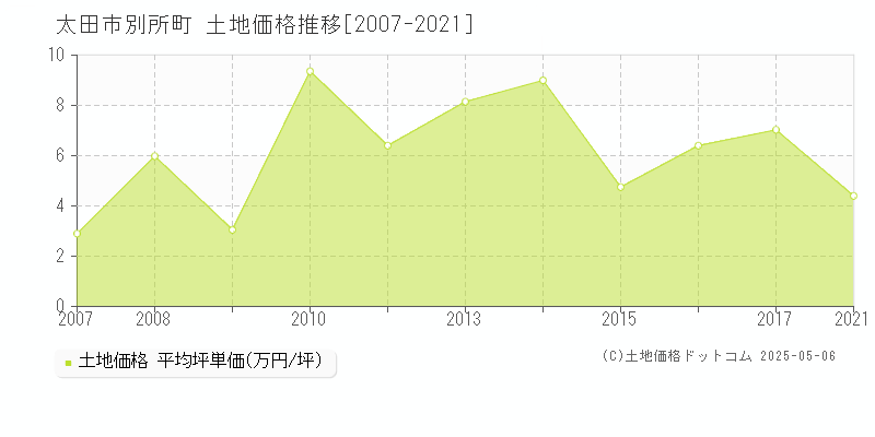 太田市別所町の土地価格推移グラフ 