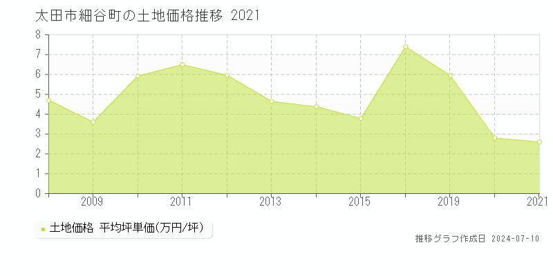 太田市細谷町の土地価格推移グラフ 