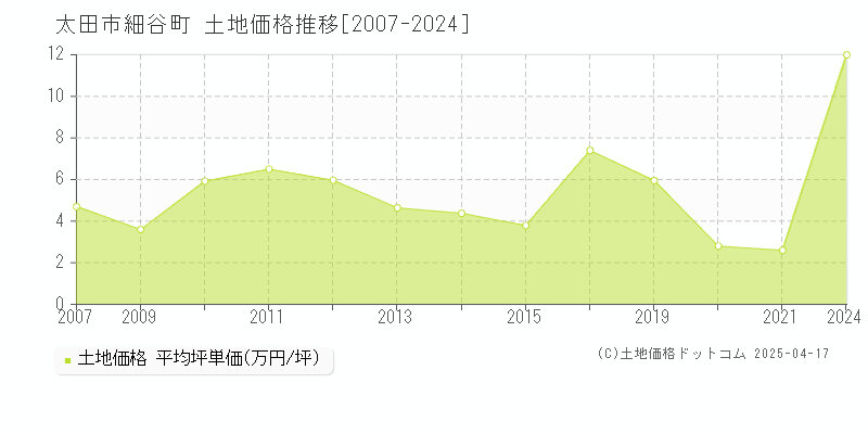 太田市細谷町の土地価格推移グラフ 