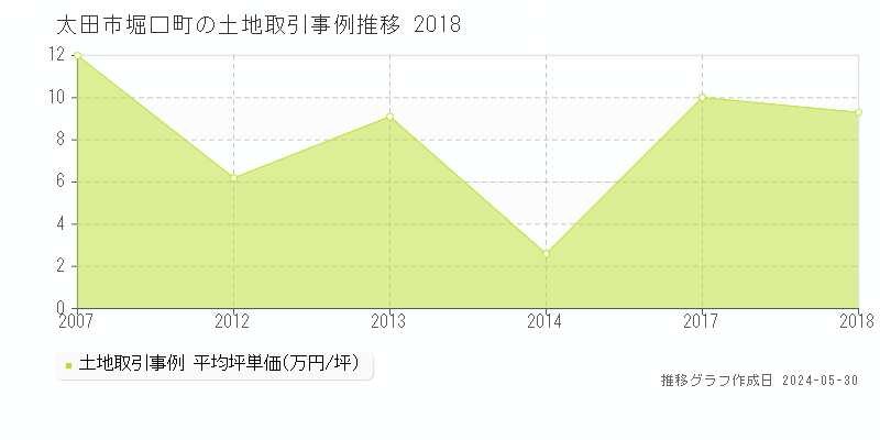 太田市堀口町の土地価格推移グラフ 