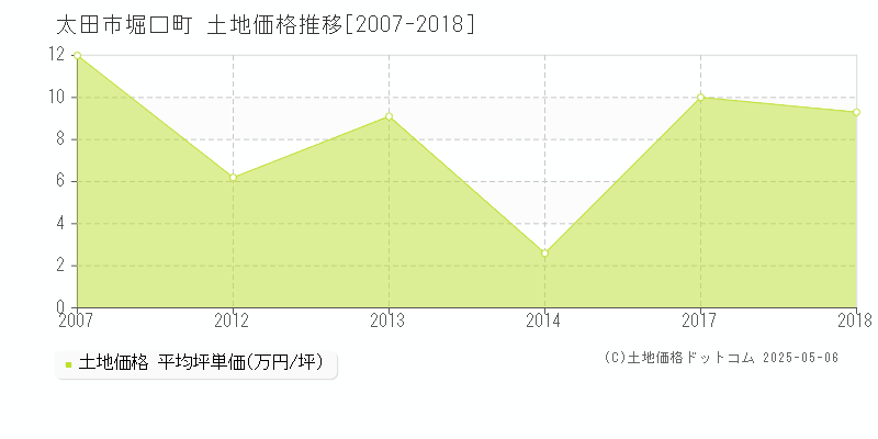堀口町(太田市)の土地価格推移グラフ(坪単価)[2007-2018年]