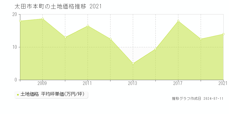 太田市本町の土地取引事例推移グラフ 