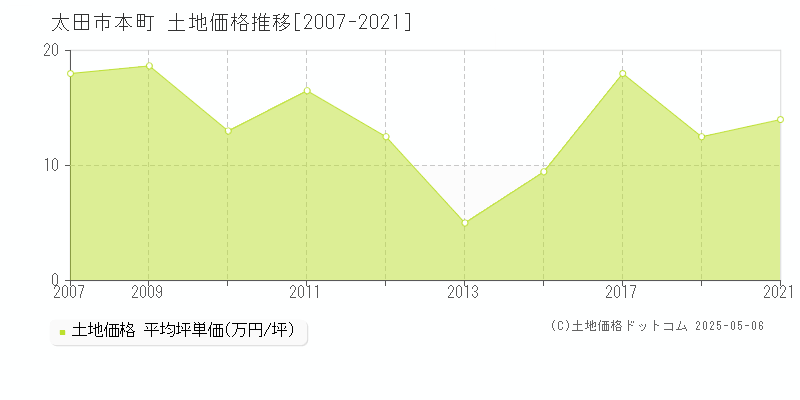 太田市本町の土地価格推移グラフ 