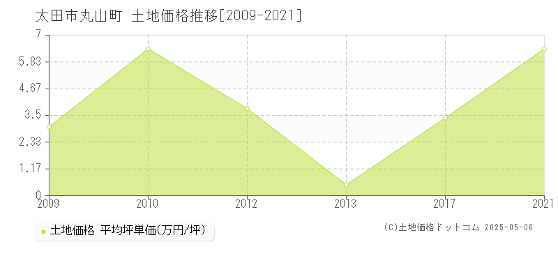 丸山町(太田市)の土地価格推移グラフ(坪単価)[2009-2021年]