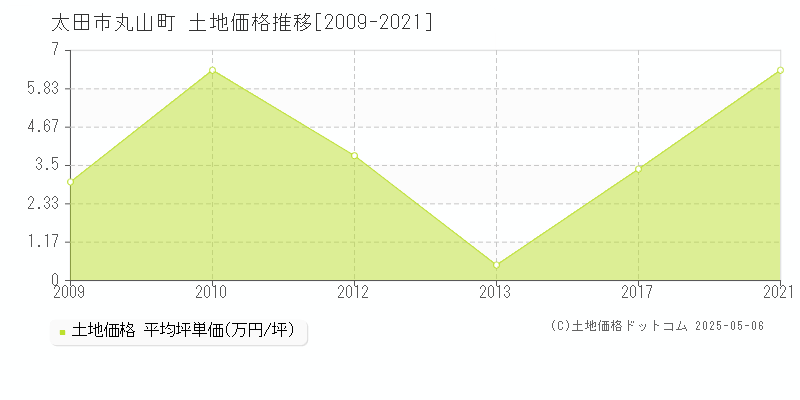 太田市丸山町の土地価格推移グラフ 