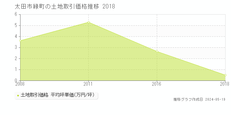 太田市緑町の土地価格推移グラフ 