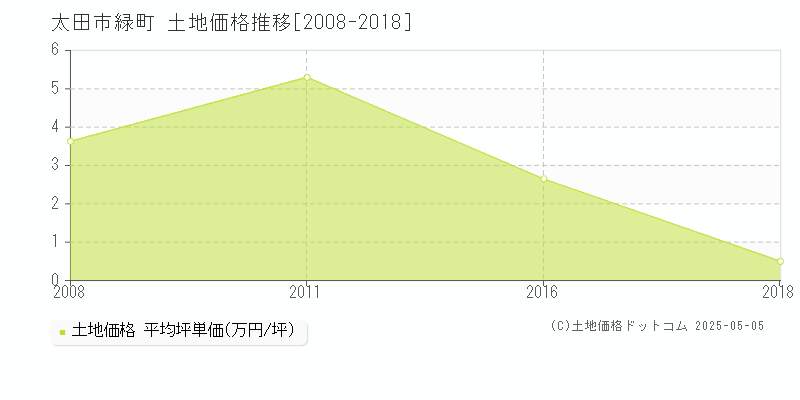 緑町(太田市)の土地価格推移グラフ(坪単価)[2008-2018年]