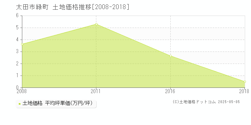 太田市緑町の土地価格推移グラフ 