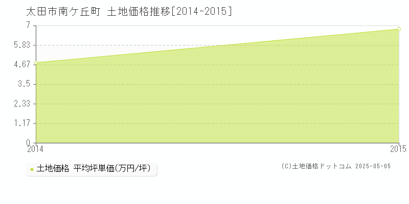 南ケ丘町(太田市)の土地価格推移グラフ(坪単価)[2014-2015年]