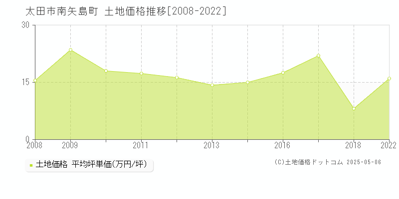 南矢島町(太田市)の土地価格推移グラフ(坪単価)[2008-2022年]
