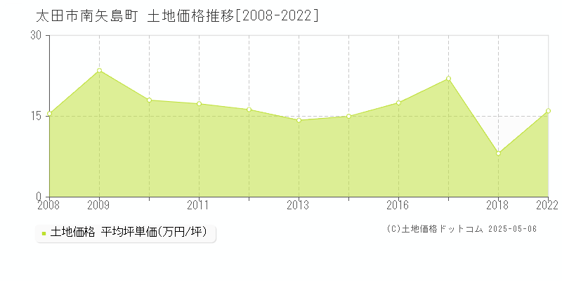 太田市南矢島町の土地価格推移グラフ 