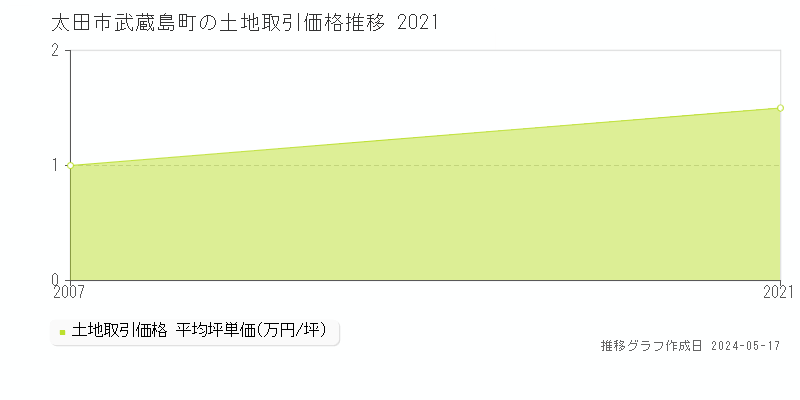 太田市武蔵島町の土地価格推移グラフ 