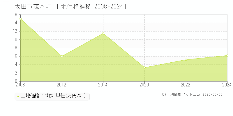 茂木町(太田市)の土地価格推移グラフ(坪単価)[2008-2024年]