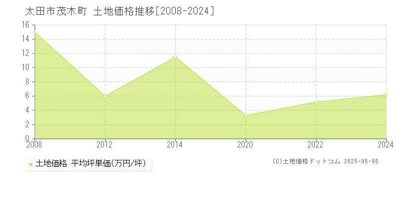 太田市茂木町の土地価格推移グラフ 